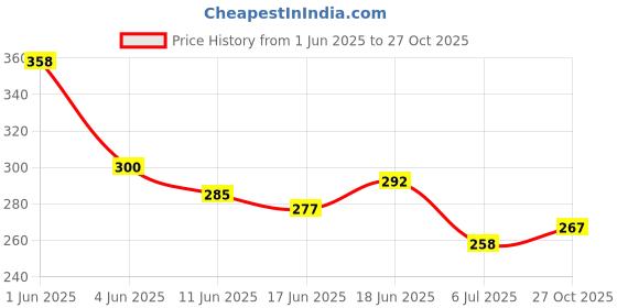 flipkart.com pro healthcare Rib Belt Chest Wrap Injury Binder Compression & Support for Men & Women (Black) Back / Lumbar Support pro healthcare Price History Graph from 1 Jun 2025 to 27 Oct 2025
