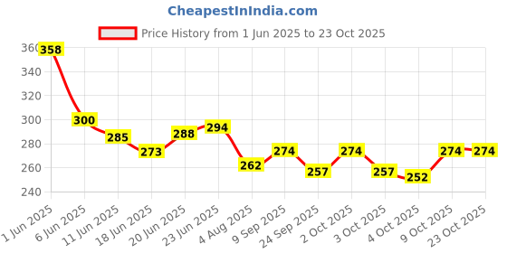 flipkart.com pro healthcare Rib Belt Elastic Chest Wrap Injury Binder Compression & for Men & Women Back / Lumbar Support pro healthcare Price History Graph from 1 Jun 2025 to 23 Oct 2025