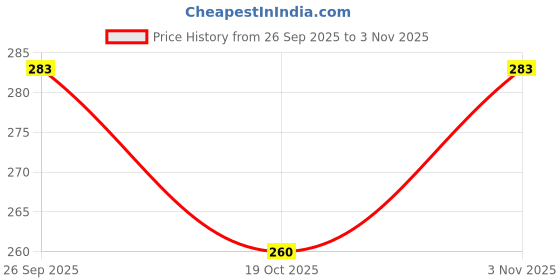 flipkart.com one lifen RIB BRACE/ BELT FOR MEN & WOMEN /RIB COMPRESSION Back / Lumbar Support one lifen Price History Graph from 26 Sep 2025 to 3 Nov 2025