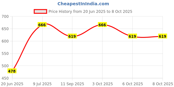 flipkart.com riba enterprises Table Floor Lamp riba enterprises Price History Graph from 20 Jun 2025 to 7 Oct 2025