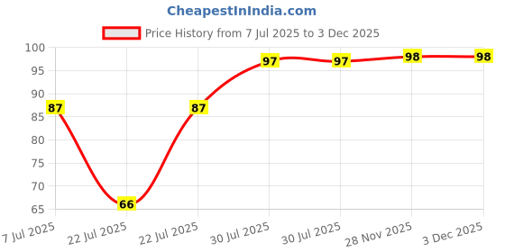 flipkart.com manforce Ribbed & Dotted Sunny Edition Condoms - 10 Pieces Condom manforce Price History Graph from 7 Jul 2025 to 2 Dec 2025