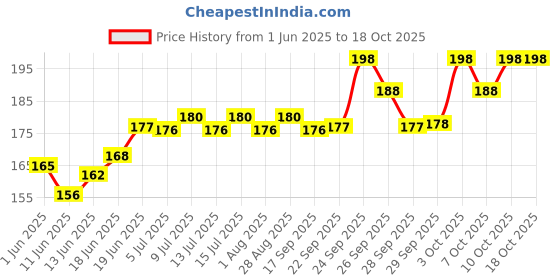 flipkart.com manforce Ribbed & Dotted Sunny Edition Condoms ,10 x Pack of 2 Condom manforce Price History Graph from 1 Jun 2025 to 18 Oct 2025