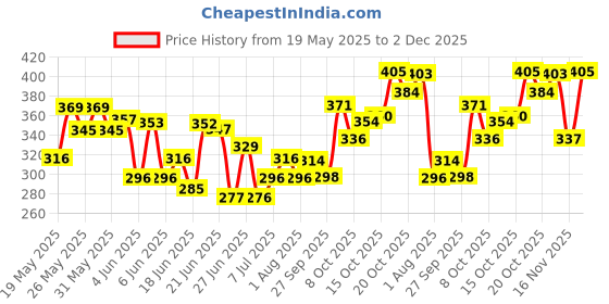 flipkart.com manforce Ribbed & Dotted Sunny Edition Condoms ,10 x Pack of 5 Condom manforce Price History Graph from 19 May 2025 to 2 Dec 2025