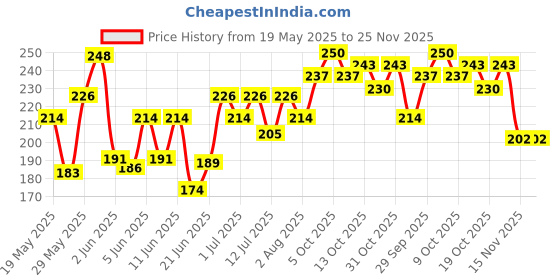 flipkart.com manforce Ribbed & Dotted Sunny Edition Condoms - 3 x 10 Pieces Condom manforce Price History Graph from 19 May 2025 to 24 Nov 2025
