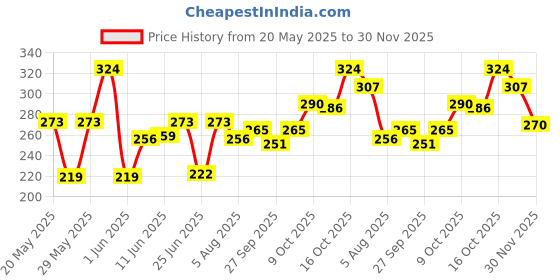 flipkart.com manforce Ribbed & Dotted Sunny Edition Condoms - 4 x 10 Pieces Condom manforce Price History Graph from 20 May 2025 to 30 Nov 2025