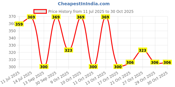 flipkart.com kamasutra RIBBED CONDOM Condom kamasutra Price History Graph from 11 Jul 2025 to 29 Oct 2025