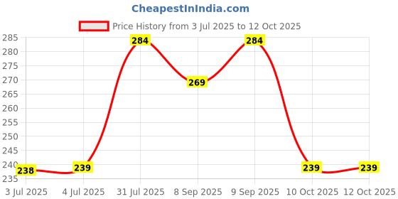 flipkart.com nottyboy Ribbed, Dotted, Contoured, Extra Thin and Extra Lubricated Condom nottyboy Price History Graph from 3 Jul 2025 to 12 Oct 2025