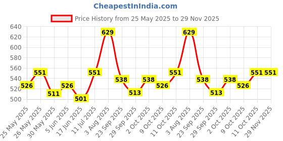 flipkart.com nottyboy Ribbed, Extra Dotted 1500 Dots, Contoured, Extra Time Combo Pack Condom nottyboy Price History Graph from 25 May 2025 to 29 Nov 2025