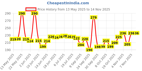 flipkart.com be calm Ribbed Scented Pillar Candle Candle be calm Price History Graph from 13 May 2025 to 13 Nov 2025