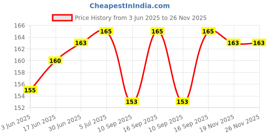 flipkart.com Ribber USB OTG Adapter Price History Graph from 3 Jun 2025 to 26 Nov 2025