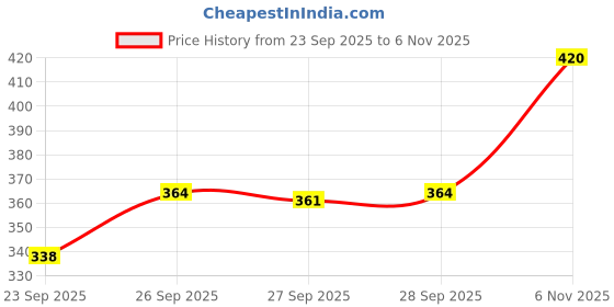 flipkart.com akshit Ribbon spray for birthday celebration set of 4, diy snow spray christmas tree Snow Spray akshit Price History Graph from 23 Sep 2025 to 6 Nov 2025