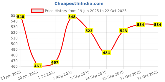 flipkart.com RIBQO 471b hair curler with 1290 1000watt (multicolour) Electric Hair Curler Price History Graph from 19 Jun 2025 to 21 Oct 2025