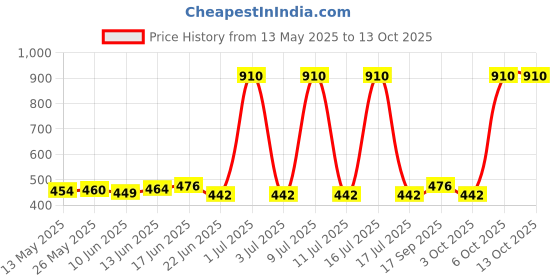 flipkart.com ribqo pack of 4 flood light 50 watt Flood Light Outdoor Lamp ribqo Price History Graph from 13 May 2025 to 13 Oct 2025