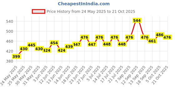 flipkart.com ribqo pack of 5 flood light 50 watt Flood Light Outdoor Lamp ribqo Price History Graph from 24 May 2025 to 21 Oct 2025