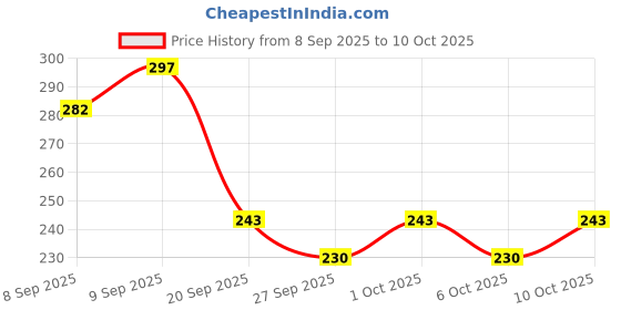 flipkart.com nottyboy Ribs Dots Extra Time and Flavour Combo Pack 30 Condom nottyboy Price History Graph from 8 Sep 2025 to 10 Oct 2025