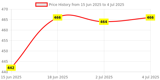 flipkart.com nottyboy Ribs, Dots, OverTime 4inOne (8x10s) Condom nottyboy Price History Graph from 15 Jun 2025 to 4 Jul 2025