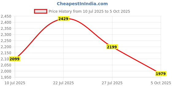 flipkart.com RIBSUN Blaze Wireless Bluetooth Tower Speaker, Floor Standing, Home Theatre, USB, Mic 40 W Bluetooth Tower Speaker Price History Graph from 10 Jul 2025 to 5 Oct 2025