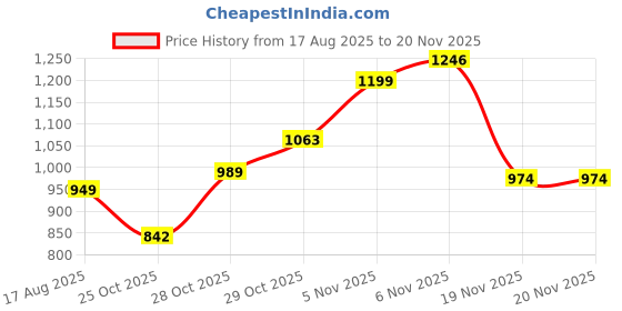flipkart.com RIBSUN Nano Pro Multimedia Speaker System with Bluetooth 5.0, USB, FM Radio, AUX & LED 30 W Bluetooth Home Audio Speaker Price History Graph from 17 Aug 2025 to 19 Nov 2025