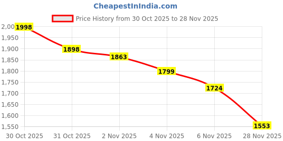 flipkart.com RIBSUN Plasma 2.1 Bluetooth Home Theatre 40w Output, USB, Aux, Line input, vol & Bass 40 W Bluetooth Home Audio Speaker Price History Graph from 30 Oct 2025 to 28 Nov 2025