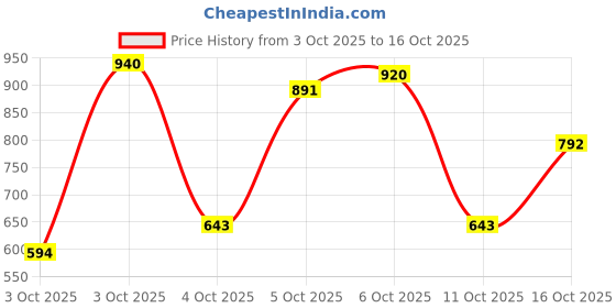 flipkart.com the face shop Rice & Ceramide Moisturizing Emulsion,that locks skin moisture for 12HR the face shop Price History Graph from 3 Oct 2025 to 11 Oct 2025