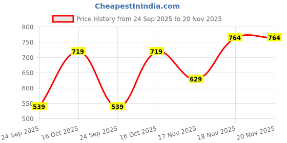 flipkart.com the face shop Rice & Ceramide Moisturizing Toner, Face toner to moisturize & brighten skin Men & Women the face shop Price History Graph from 24 Sep 2025 to 18 Nov 2025