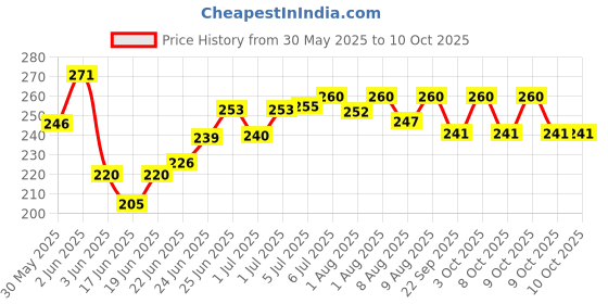flipkart.com bonbaby Rice and Dal Cereal bonbaby Price History Graph from 30 May 2025 to 9 Oct 2025
