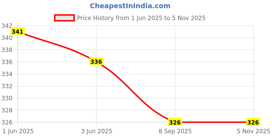 flipkart.com hungrybums Rice and Makhana Mix for Baby | Baby Cereal Mix | Easy to Digest Cereal hungrybums Price History Graph from 1 Jun 2025 to 4 Nov 2025