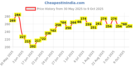 flipkart.com bonbaby Rice and Veg Cereal bonbaby Price History Graph from 30 May 2025 to 9 Oct 2025