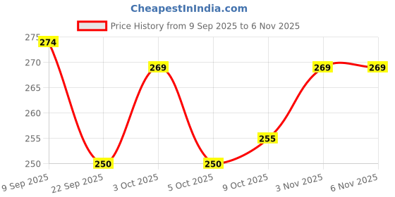 flipkart.com babyvita Rice Banana & Ragi Powder Mix | No Preservatives, No Added Vitamins & Minerals Cereal babyvita Price History Graph from 9 Sep 2025 to 5 Nov 2025