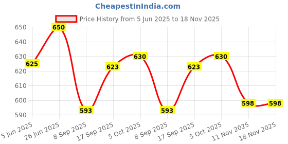 flipkart.com kitdor Rice Bowl Strainer Boya for Washing Vegetables Fruits Rice(Size 15, Extra Large) Strainer kitdor Price History Graph from 5 Jun 2025 to 18 Nov 2025