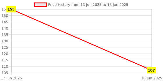 flipkart.com bararia RICE-BOWL-WITH-HANDLE Kitchen Tool Set bararia Price History Graph from 13 Jun 2025 to 18 Jun 2025