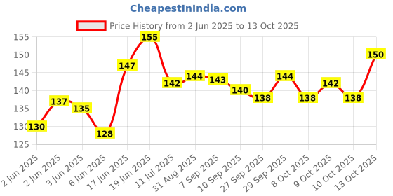 flipkart.com zyozi Rice Ceremony Bengali Font "Shubh Annaprashan" Banner zyozi Price History Graph from 2 Jun 2025 to 13 Oct 2025
