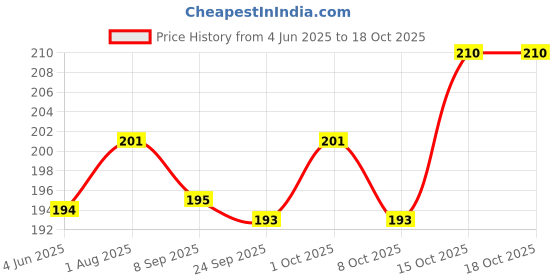 flipkart.com zyozi Rice Ceremony Bengali Photo Booth Props with Banner (Pack of 17) zyozi Price History Graph from 4 Jun 2025 to 18 Oct 2025