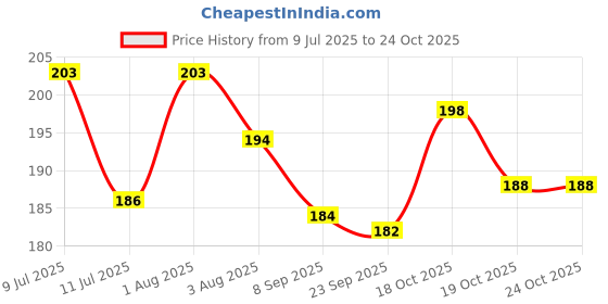 flipkart.com zyozi Rice Ceremony Blue Paper Banner,Baby Photoshoot Banner for Rice Ceremony Banner zyozi Price History Graph from 9 Jul 2025 to 23 Oct 2025