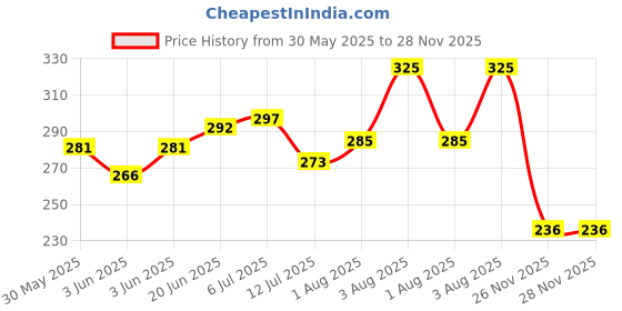 flipkart.com zyozi RICE CEREMONY Decorations Combo-Banner, Balloons,PhotoBooth (Pack Of 51) zyozi Price History Graph from 30 May 2025 to 28 Nov 2025