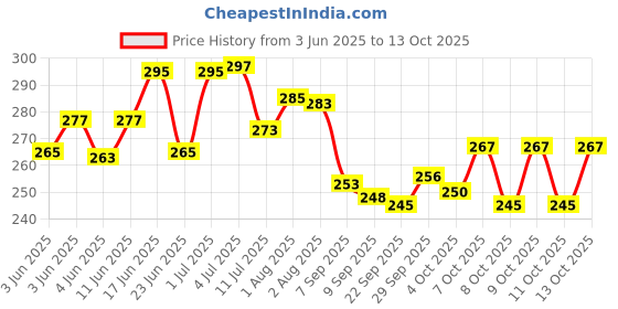 flipkart.com zyozi RICE CEREMONY Decorations Combo / Mukhe Bhaat Decorations Items ( Pack Of 77) zyozi Price History Graph from 3 Jun 2025 to 13 Oct 2025
