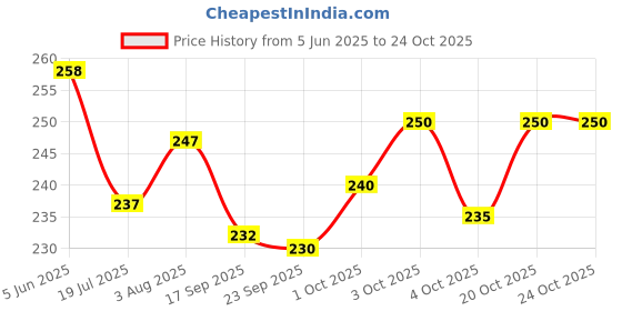 flipkart.com zyozi Rice Ceremony Decorations Items-Paper Banner & PhotoBooth Props (Pack Of 24) zyozi Price History Graph from 5 Jun 2025 to 23 Oct 2025