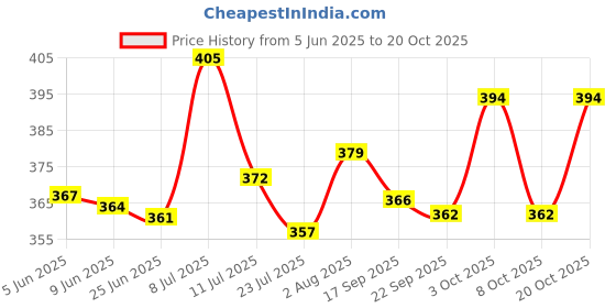 flipkart.com zyozi Rice Ceremony Decorations Items- Swirls,Banner,Balloon (Pack of 51) zyozi Price History Graph from 5 Jun 2025 to 20 Oct 2025