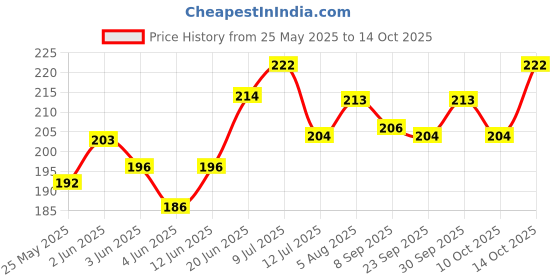 flipkart.com zyozi Rice Ceremony Hindi Photo Booth Props with Banner,Rice Ceremony Item(Pack Of 17) zyozi Price History Graph from 25 May 2025 to 14 Oct 2025