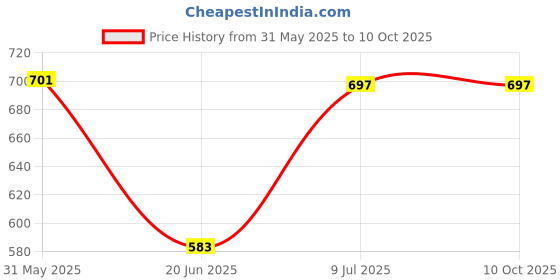 flipkart.com maitri enterprise Rice Cooker, Egg Boiler, Egg Cooker, Travel Cooker, Slow Cooker, Food Steamer Slow Cooker maitri enterprise Price History Graph from 31 May 2025 to 10 Oct 2025