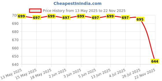 flipkart.com dn brothers Rice Cooker, Egg Boiler, Egg Cooker, Travel Cooker, Slow Cooker, Food Steamer Travel Cooker dn brothers Price History Graph from 13 May 2025 to 22 Nov 2025