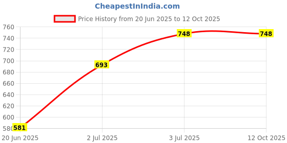 flipkart.com nd brothers Rice Cooker, Food Steamer, Egg Roll Maker, Travel Cooker Electric Rice Cooker with Steaming Feature nd brothers Price History Graph from 20 Jun 2025 to 12 Oct 2025