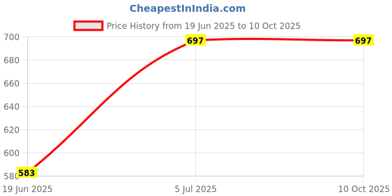 flipkart.com pratyang Rice Cooker, Food Steamer, Egg Roll Maker, Travel Cooker, Slow Cooker, Egg Cooke Electric Rice Cooker with Steaming Feature pratyang Price History Graph from 19 Jun 2025 to 10 Oct 2025