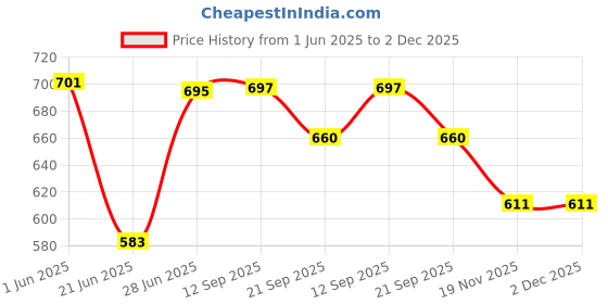 flipkart.com creation bazaar Rice Cooker Thermal Insulation Cooking Pot Travel Cooker, Egg Cooker Egg Cooker, Egg Boiler, Rice Cooker, Travel Cooker creation bazaar Price History Graph from 1 Jun 2025 to 2 Dec 2025