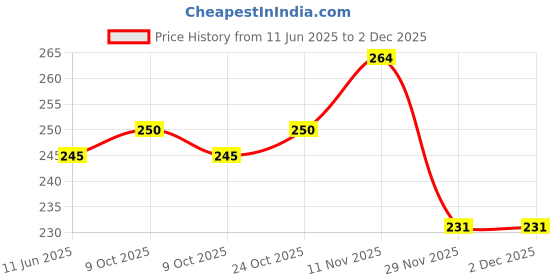 flipkart.com babyvita Rice Dal Beetroot Mix | Wholesome| No Preservatives |Sugar Free Cereal babyvita Price History Graph from 11 Jun 2025 to 2 Dec 2025