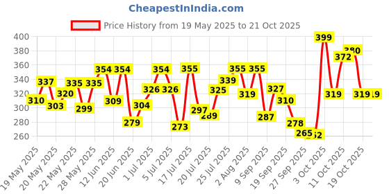 flipkart.com mamaearth Rice Facial Kit With Rice Water & Niacinamide for Glass Skin in 6 Easy Steps 60 g mamaearth Price History Graph from 19 May 2025 to 21 Oct 2025