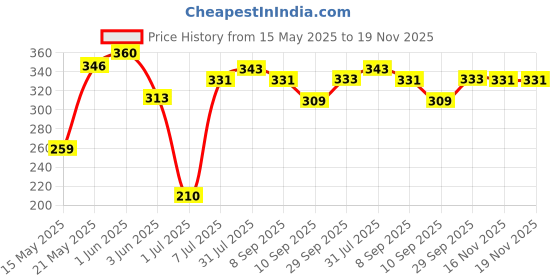 flipkart.com evergrow Rice husk paddy hulls Husk evergrow Price History Graph from 15 May 2025 to 18 Nov 2025