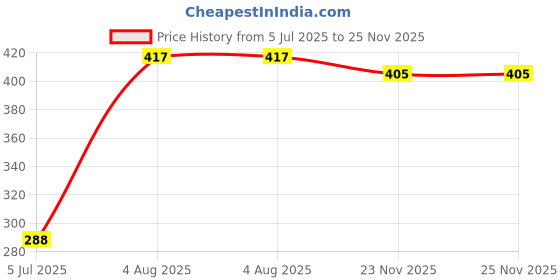 flipkart.com rice light 300 LEDs 4 m Multicolor Color Changing, Flickering, Steady Strip Rice Lights rice light Price History Graph from 5 Jul 2025 to 23 Nov 2025
