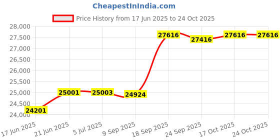flipkart.com balwaan krishi Rice Mill RM-320 | Electric | 200kg/h Capacity | 3 HP Motor | 220V Flourmill balwaan krishi Price History Graph from 17 Jun 2025 to 23 Oct 2025