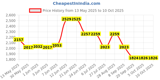 flipkart.com krost rice moisture meter MD7822 All-in-One Digital Moisture Measurer krost Price History Graph from 13 May 2025 to 10 Oct 2025